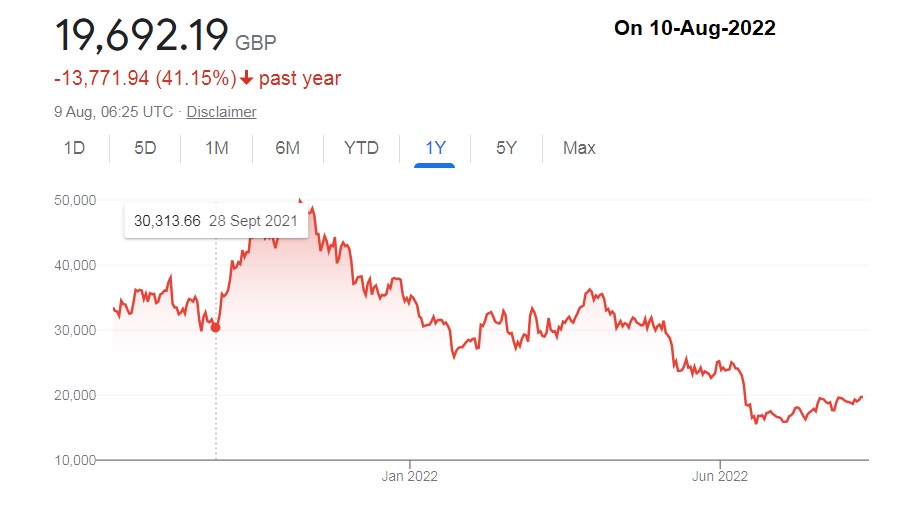 Crypto Crash Bitcoin price as on Aug 2022